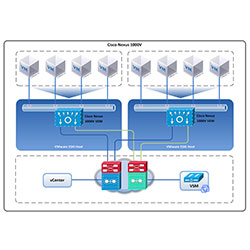 Cisco Nexus 1000V