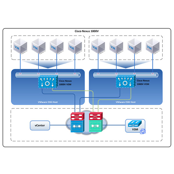 Cisco Nexus 1000V