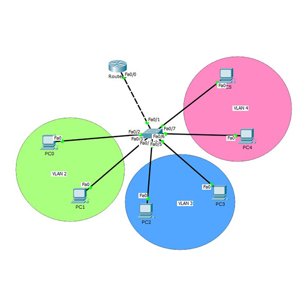 Router on a stick. Виртуальные локальные сети VLAN. Схема сети с VLAN. Схема VLAN сети предприятия. Коммутатор и маршрутизатор Циско.