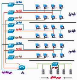 مفاهيم اوليه طراحی VLAN