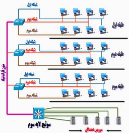 مفاهيم اوليه طراحی VLAN