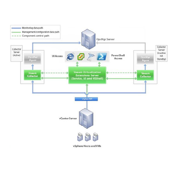 Veeam One Monitor